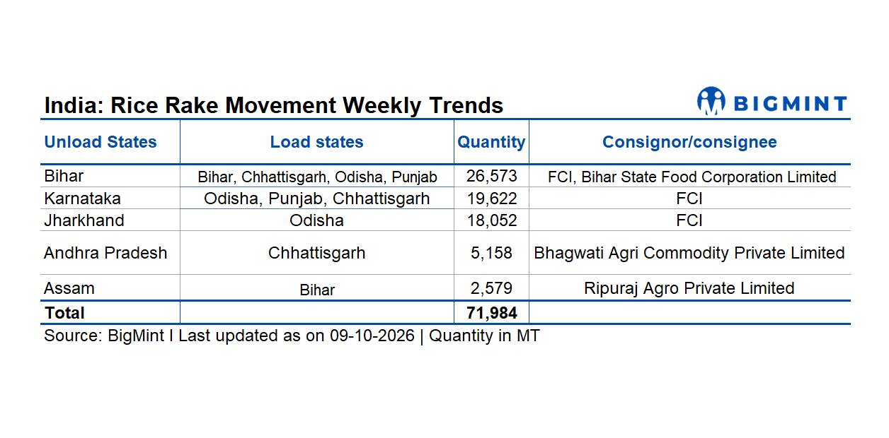 India: Rice rake movement stands at 72,000 tonnes, Bihar and Karnataka lead inflows