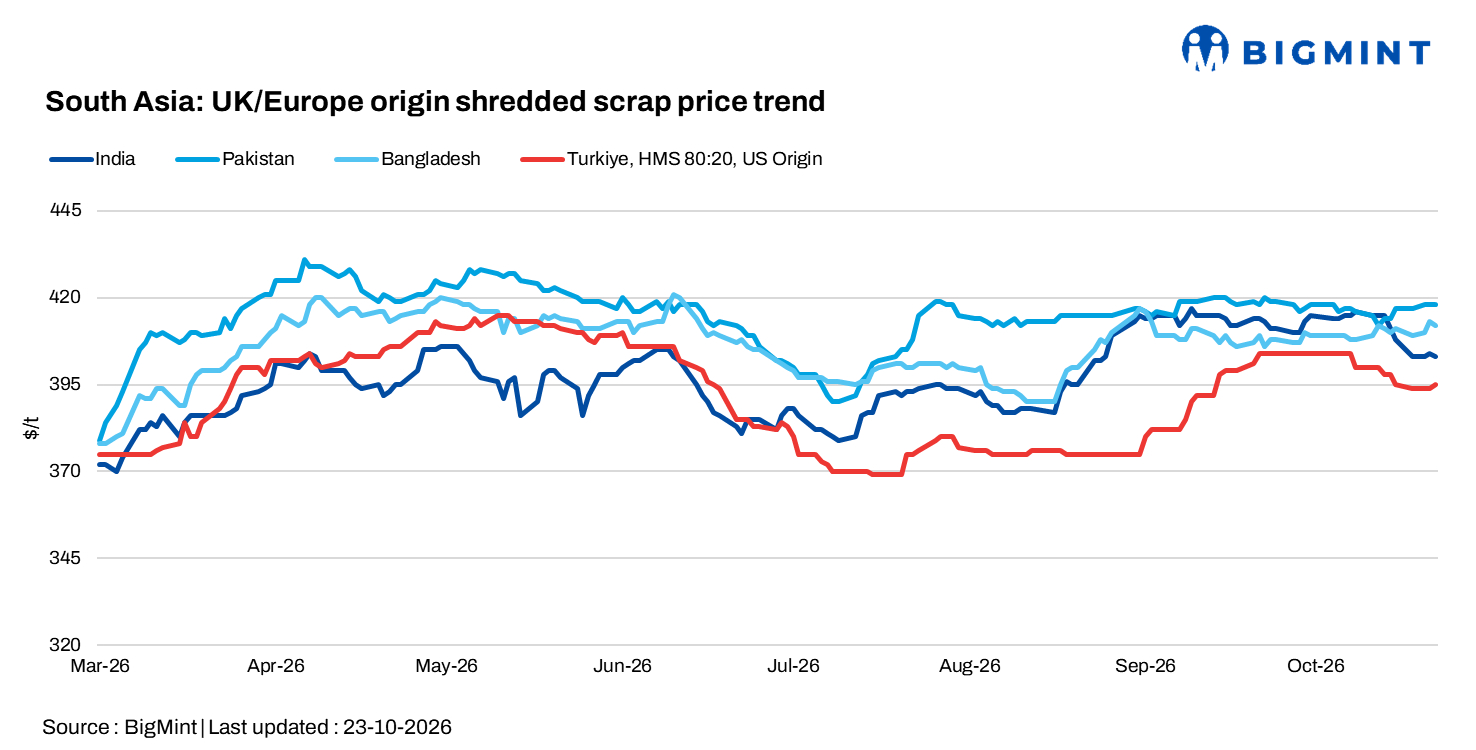 South Asia: Imported scrap trends split as freight costs rise, regional demand shifts