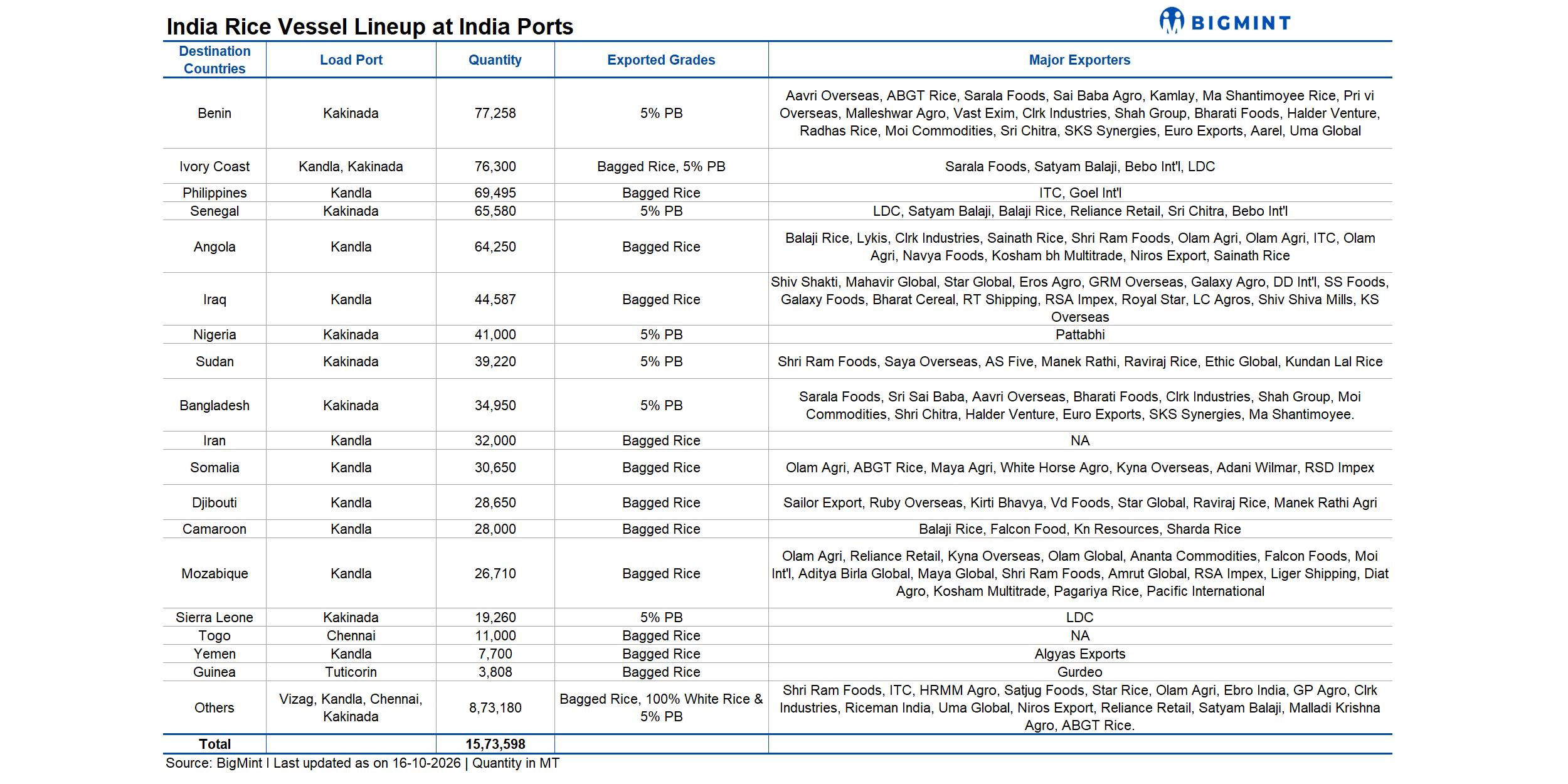 India: Rice export vessel line-up reaches 1.6 mnt