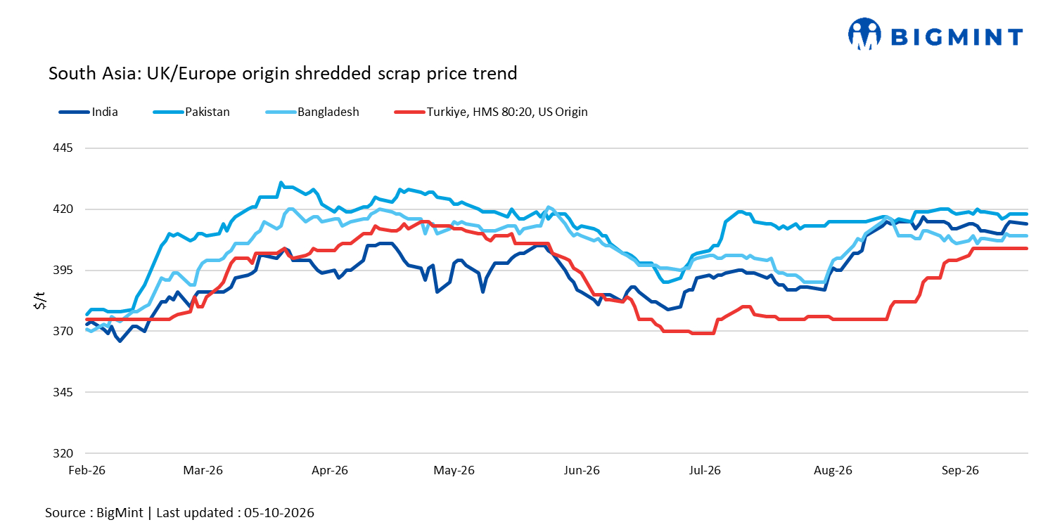 South Asian imported scrap markets remain largely subdued; Turkish prices stable