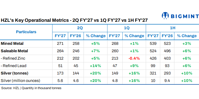 India: Hindustan Zinc posts record mined metal output in Q2FY’27