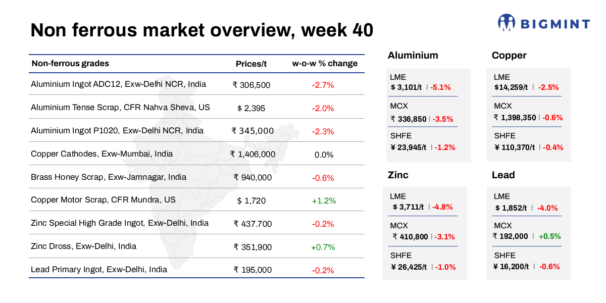 Weekly round up: LME base metals slide; Indian copper, zinc spot prices strengthen
