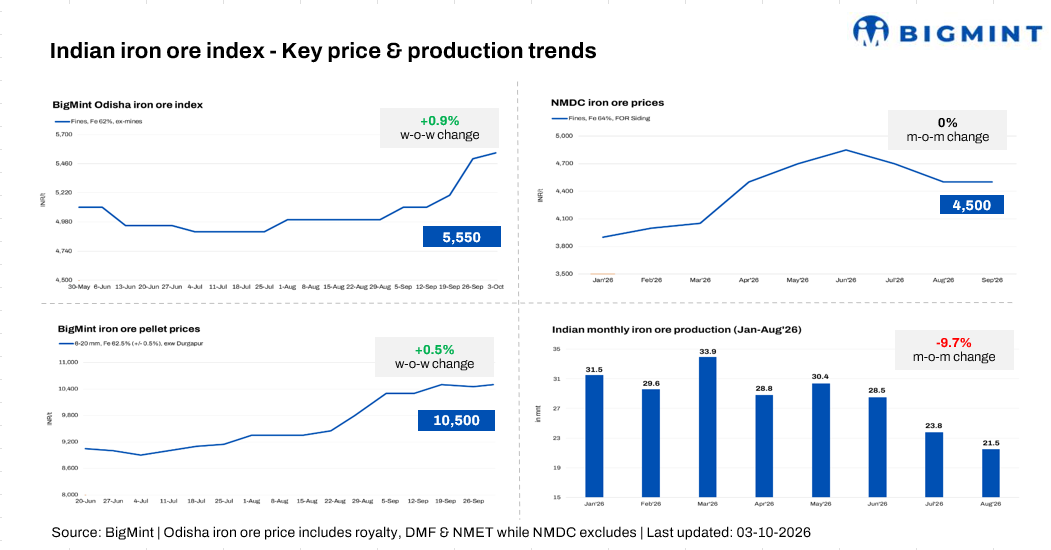 India: Odisha iron ore prices extend gains w-o-w on tight supply, but higher offers keep buyers cautious