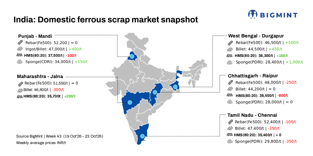 India: BigMint’s ferrous scrap index declines INR 400/t d-o-d and w-o-w