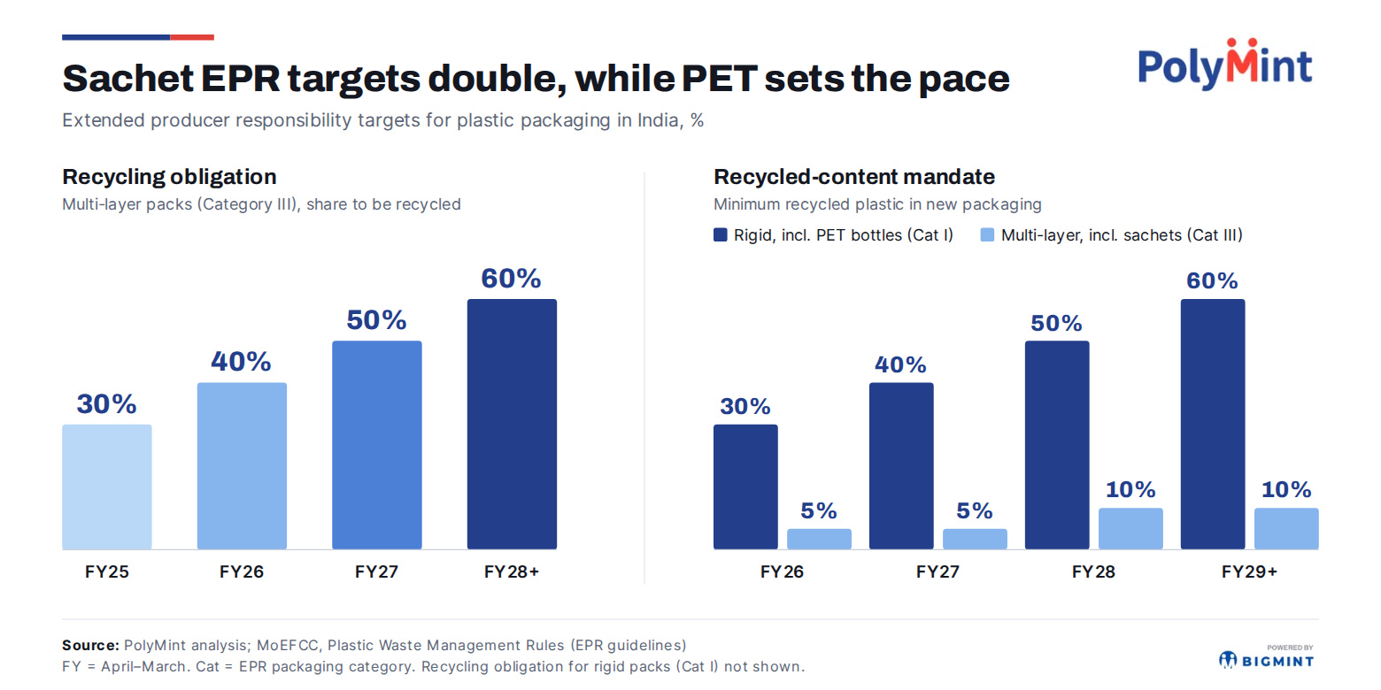 India: While 74% want recycled-plastic sachets, only 23% will pay 10% more