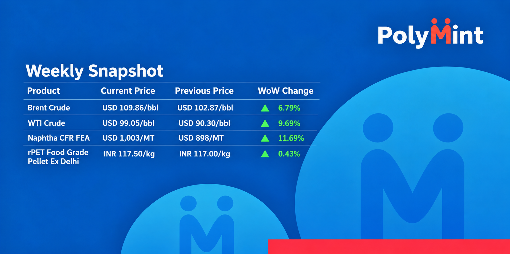 India: PET resin import prices rise as domestic market remains subdued