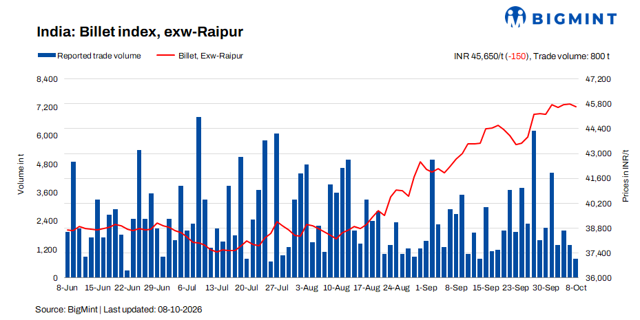 India: BigMint’s billet index eases INR 150/t d-o-d amid weak buying interest