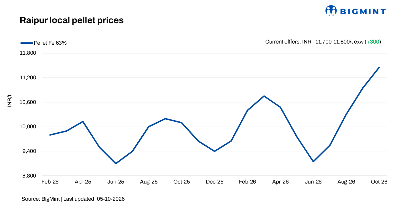 India: Raipur pellet makers hike pellet offers further this week