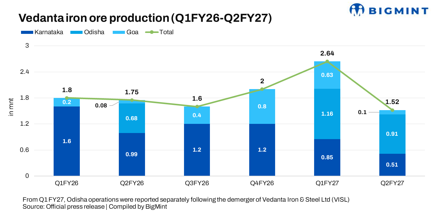 India: Vedanta’s iron ore production falls 13% y-o-y in Q2FY’27 amid sharp decline from Karnataka