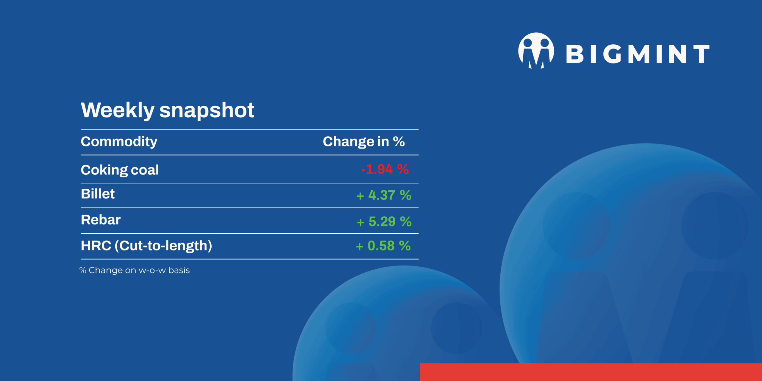 Weekly round-up: Steel and raw material prices surge on tight supply, higher input costs