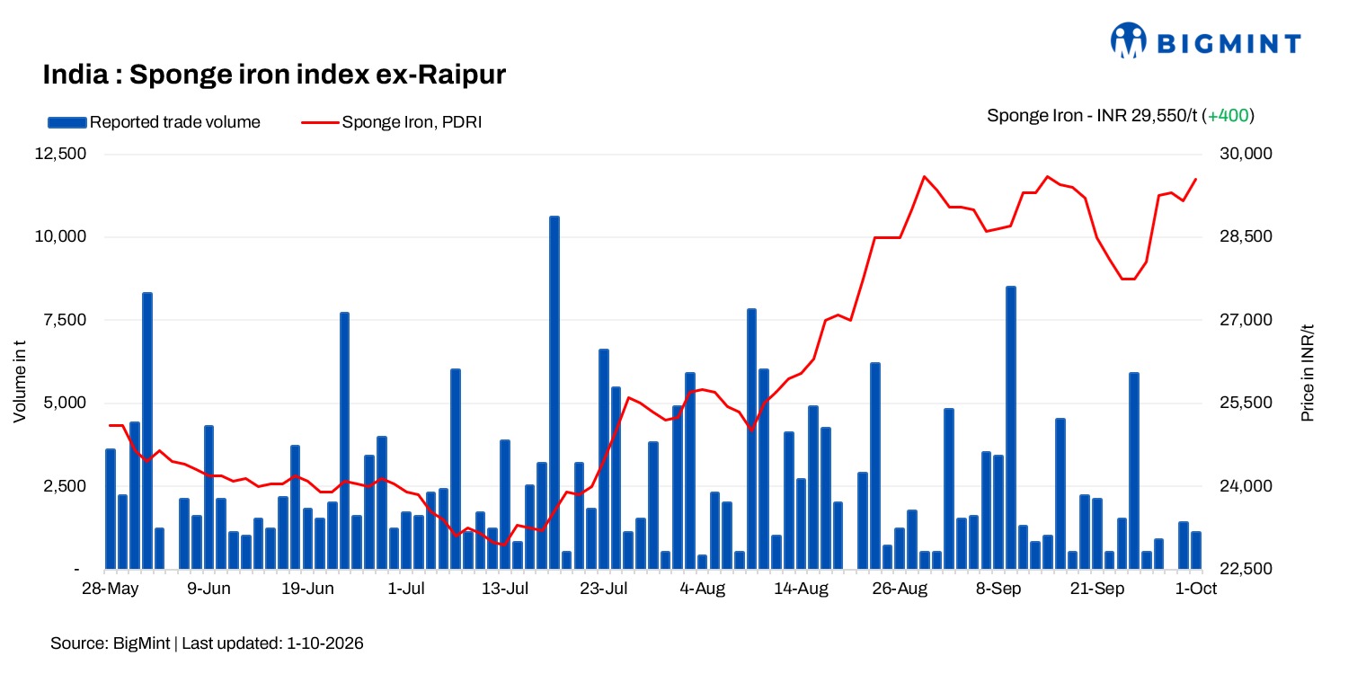 India: Sponge iron prices rise INR 150-600/t d-o-d on higher coal costs