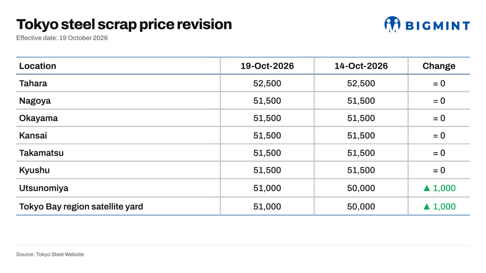 Japan: Tokyo Steel raises H2 scrap prices by JPY 1,000/t ($6/t) at two locations
