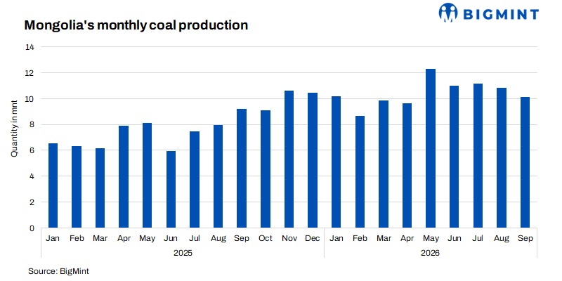 Mongolia’s coal production surges 46% y-o-y in Jan-Sept’26 to 96 mnt