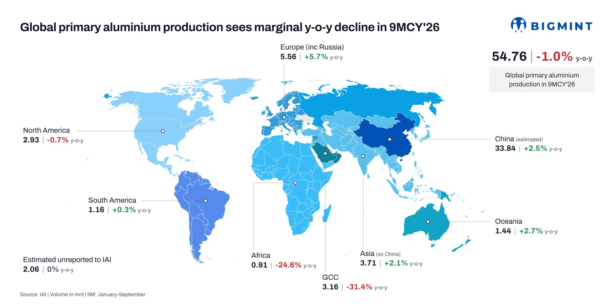 Global primary aluminium production drops 1% y-o-y in 9MCY’26
