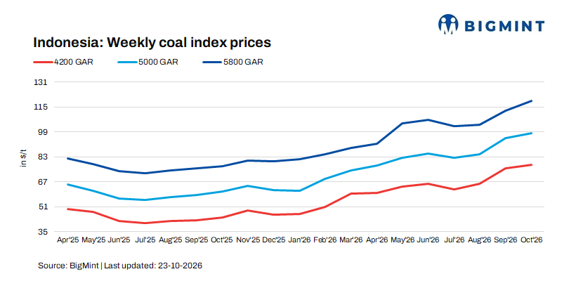 India: Indonesian thermal coal portside prices remain stable amid weak spot activity