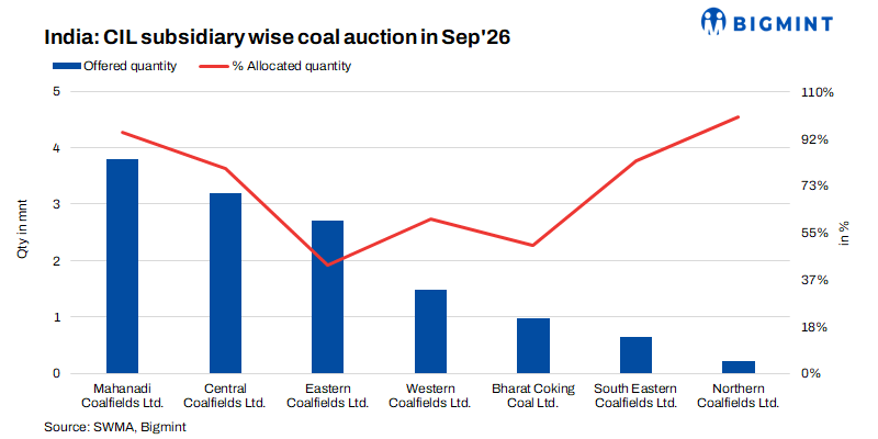 India: CIL e-auction bid premiums surge in Sept’26 on aggressive buying