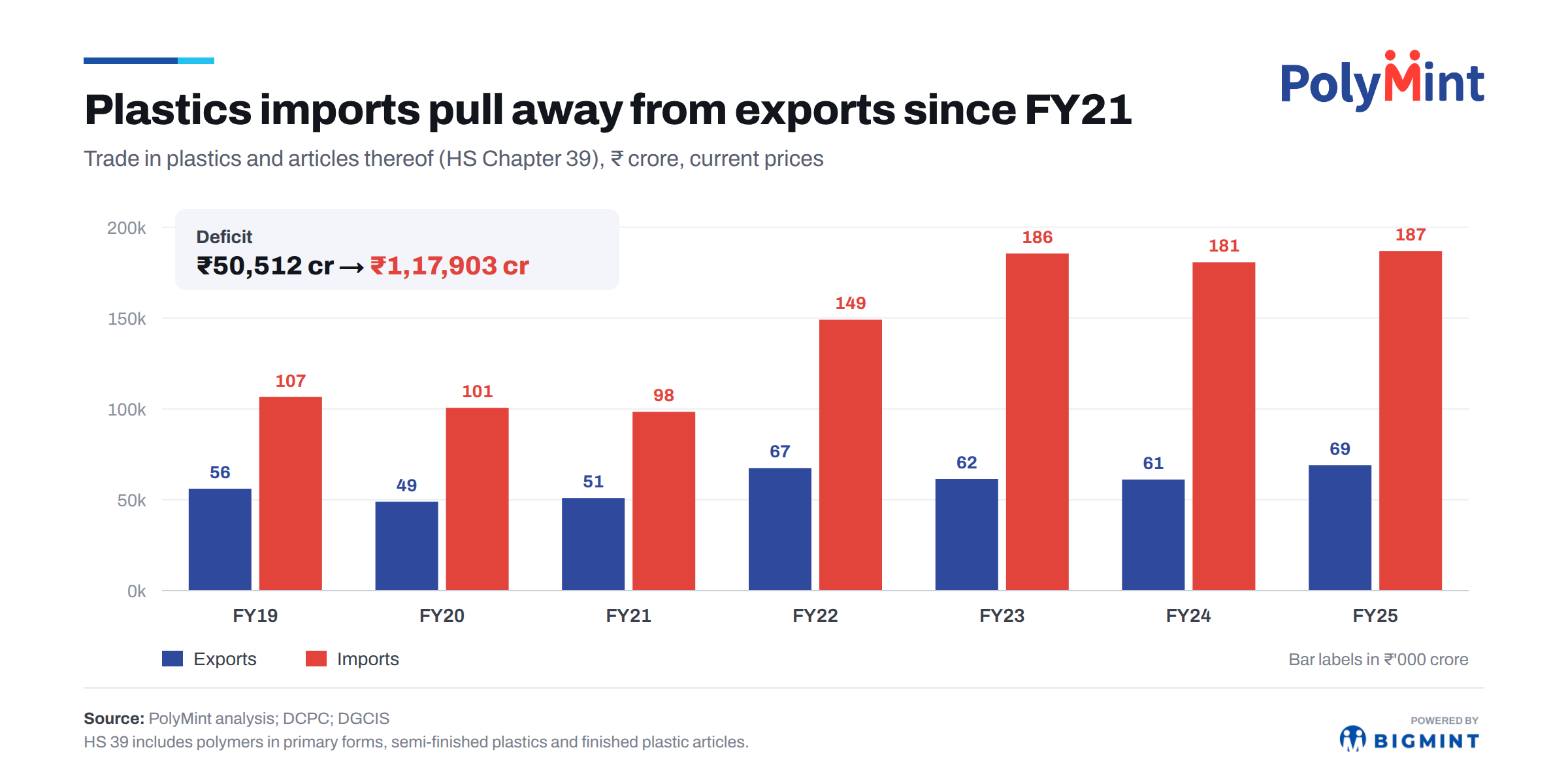India: Plastics trade deficit more than doubles to INR 1.18 lakh crore since FY’19
