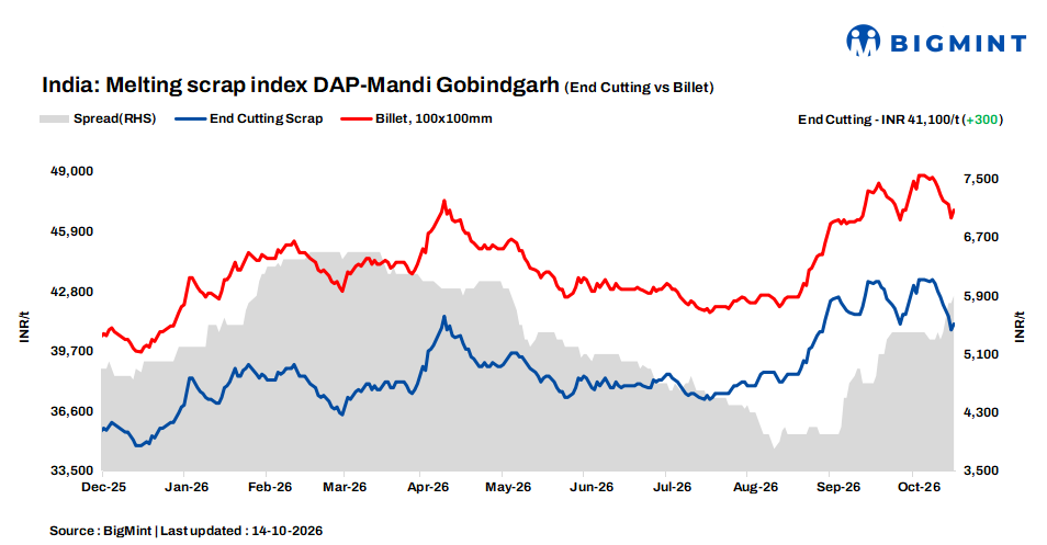 India: BigMint’s ferrous scrap index rises INR 300/t d-o-d as steel prices strengthen