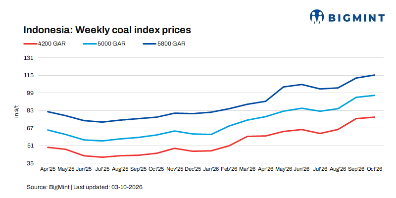 India: Portside Indonesian thermal coal prices ease on weak demand; tight power plant stocks limit downside
