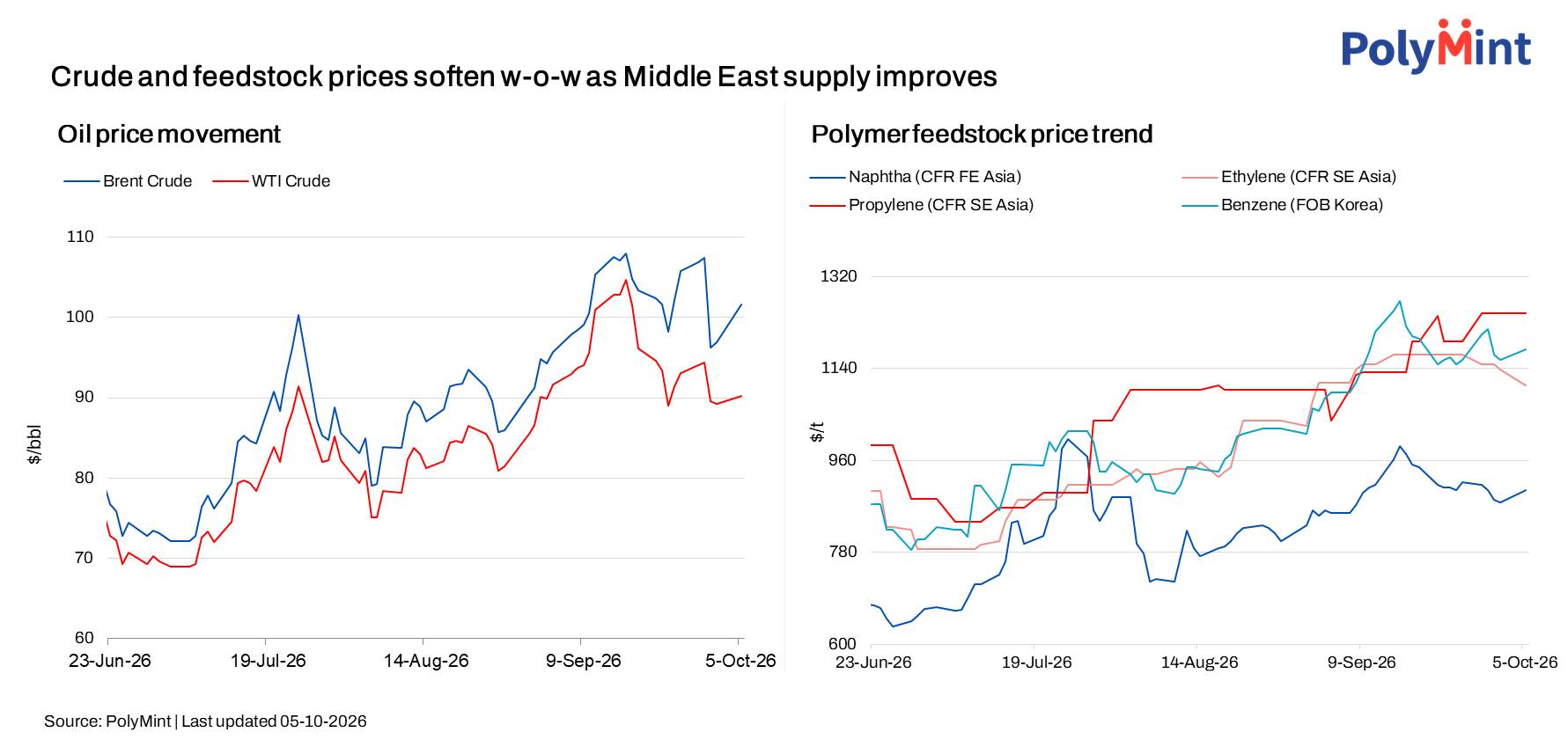 Global crude oil, petrochemical feedstock prices ease as Middle East supply flows improve