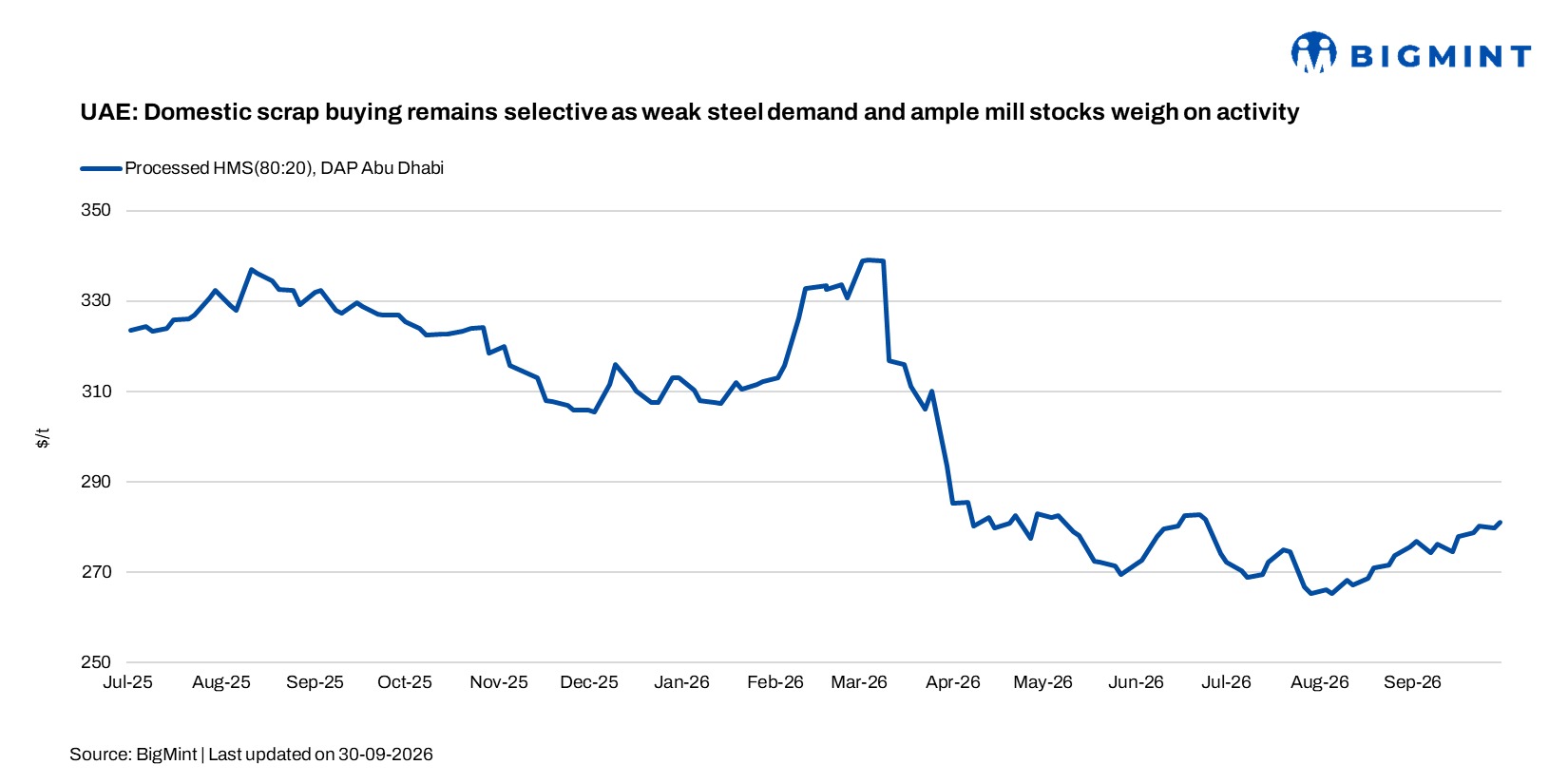 UAE: Domestic scrap buying remains selective as weak steel demand and ample mill stocks weigh on activity
