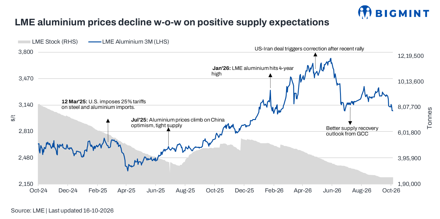 Supply-side recovery expectations limit aluminium prices w-o-w despite geopolitical uncertainty