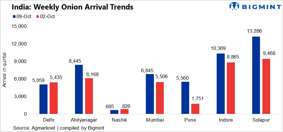 India: Onion prices fall across major markets as arrivals surge