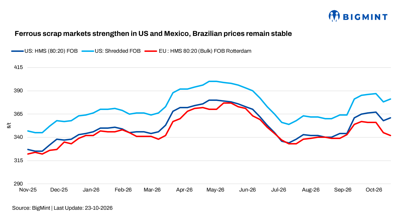 Ferrous scrap markets strengthen in US and Mexico, Brazilian prices remain stable