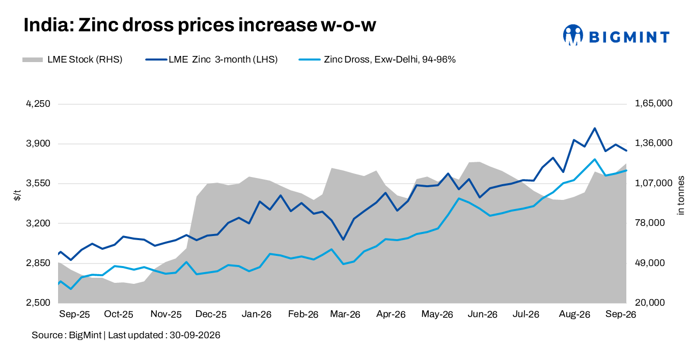 India: Zinc dross, oxide prices rise despite weaker 3M LME zinc
