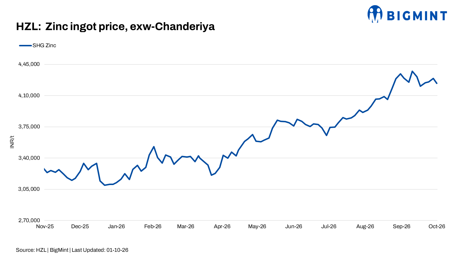India: HZL cuts zinc benchmark as LME prices ease