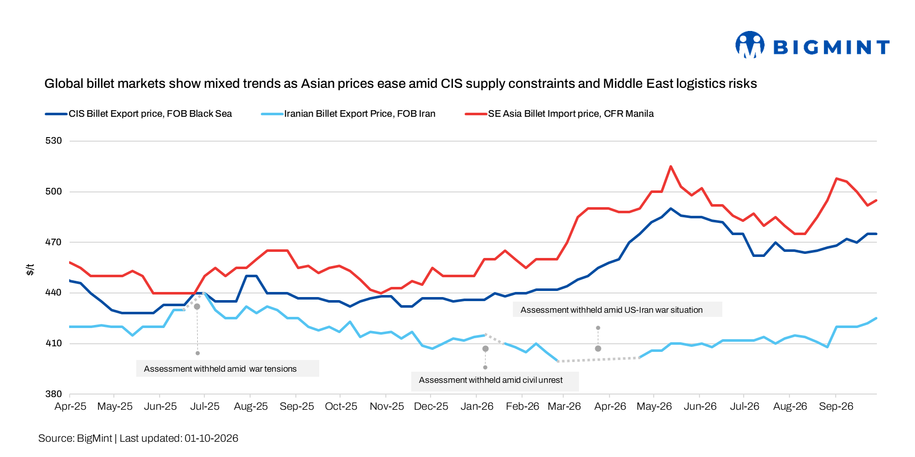 Global billet markets show mixed trends as Asian prices ease amid CIS supply constraints and Middle East logistics risks