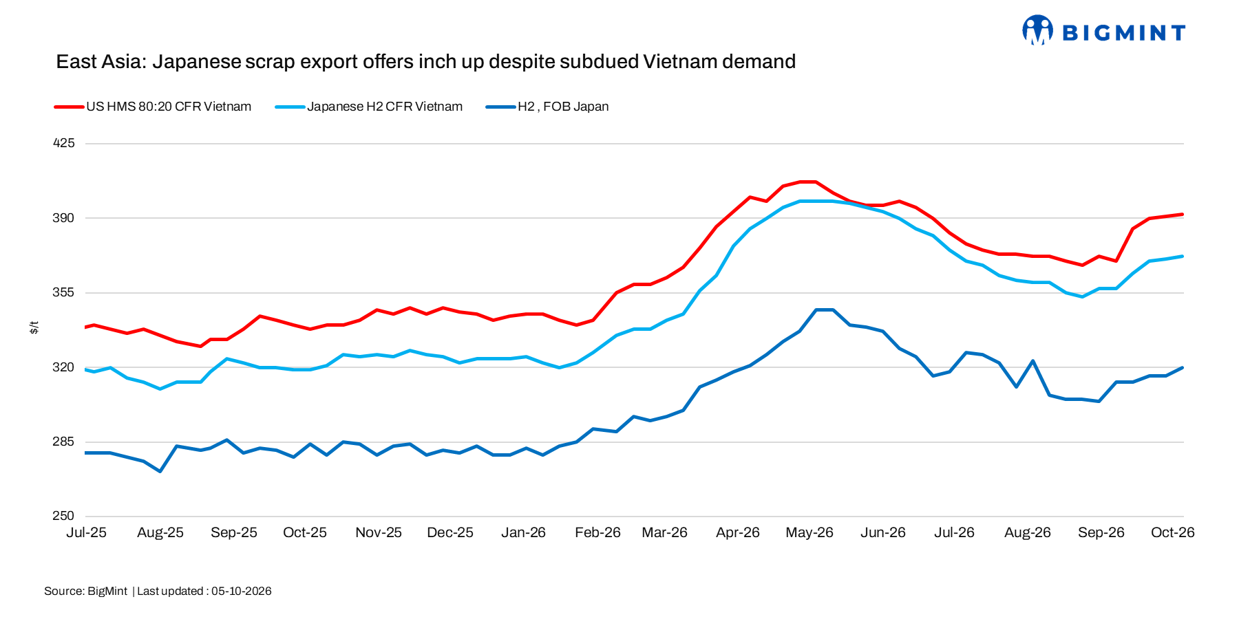 East Asia: Japanese scrap export offers inch up despite subdued Vietnam demand