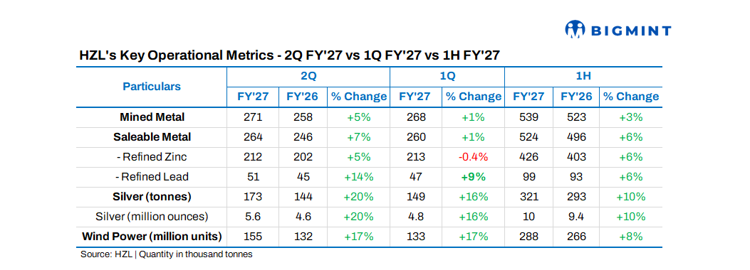 India: Hindustan Zinc posts record mined metal output in Q2FY’27