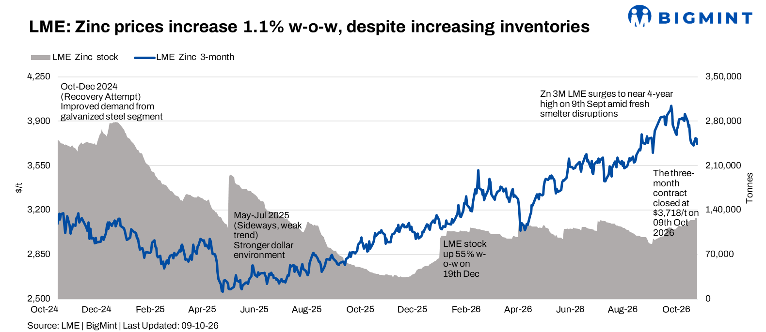 LME zinc recovers; inventories rise amid higher Chinese exports