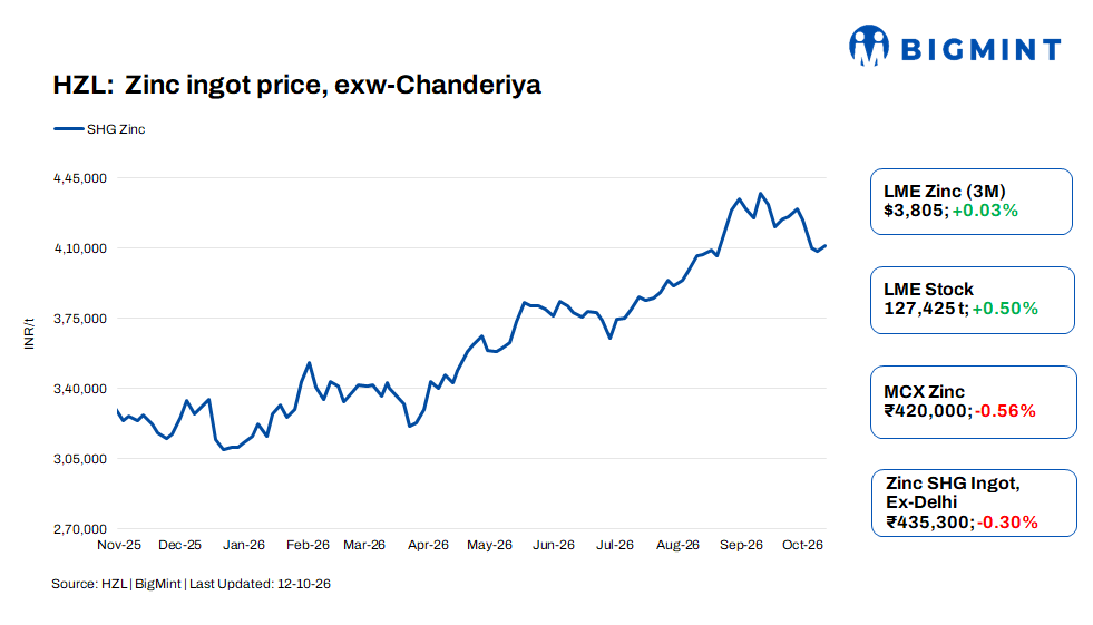 India: HZL raises zinc benchmark as LME prices recover