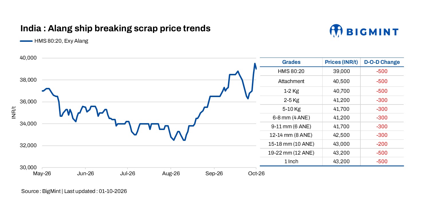India: Alang’s scrap prices ease as softer billet weighs on market sentiment