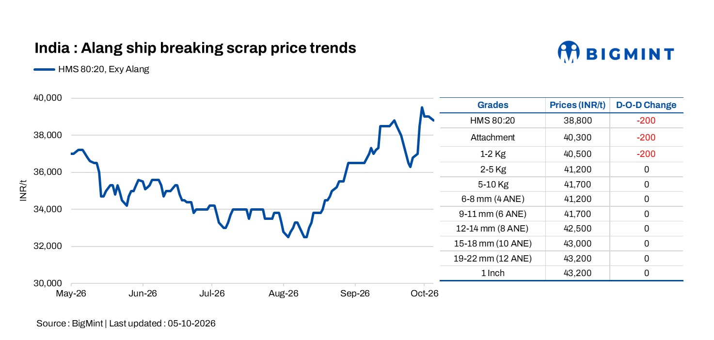 Alang: India ship-breaking scrap prices ease amid weak demand and cautious buying