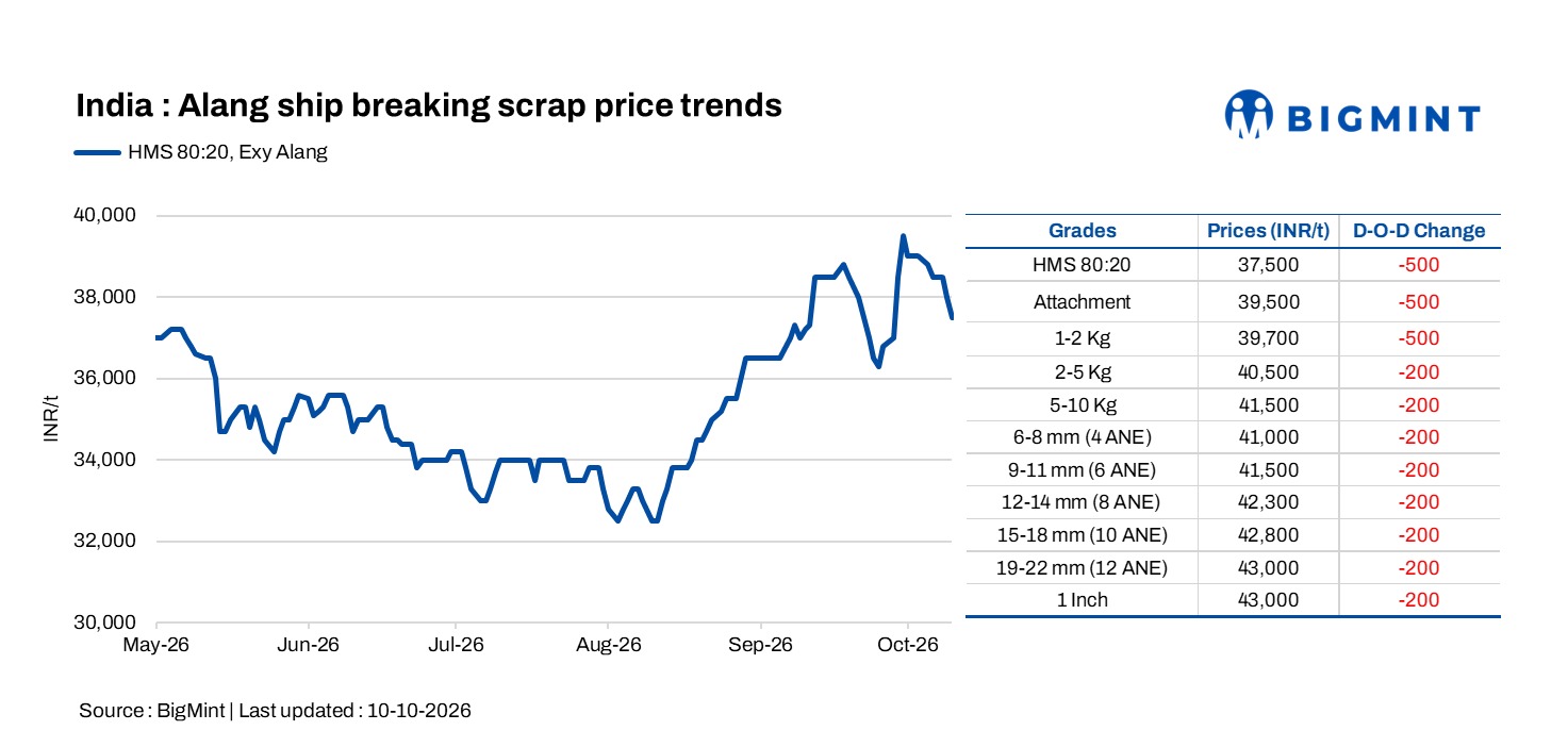 India: Alang’s ship-breaking scrap prices decline amid weakness in finished steel segments