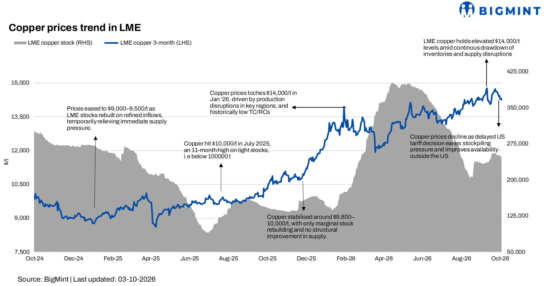 LME copper prices correct as US tariff delay eases stockpiling pressure
