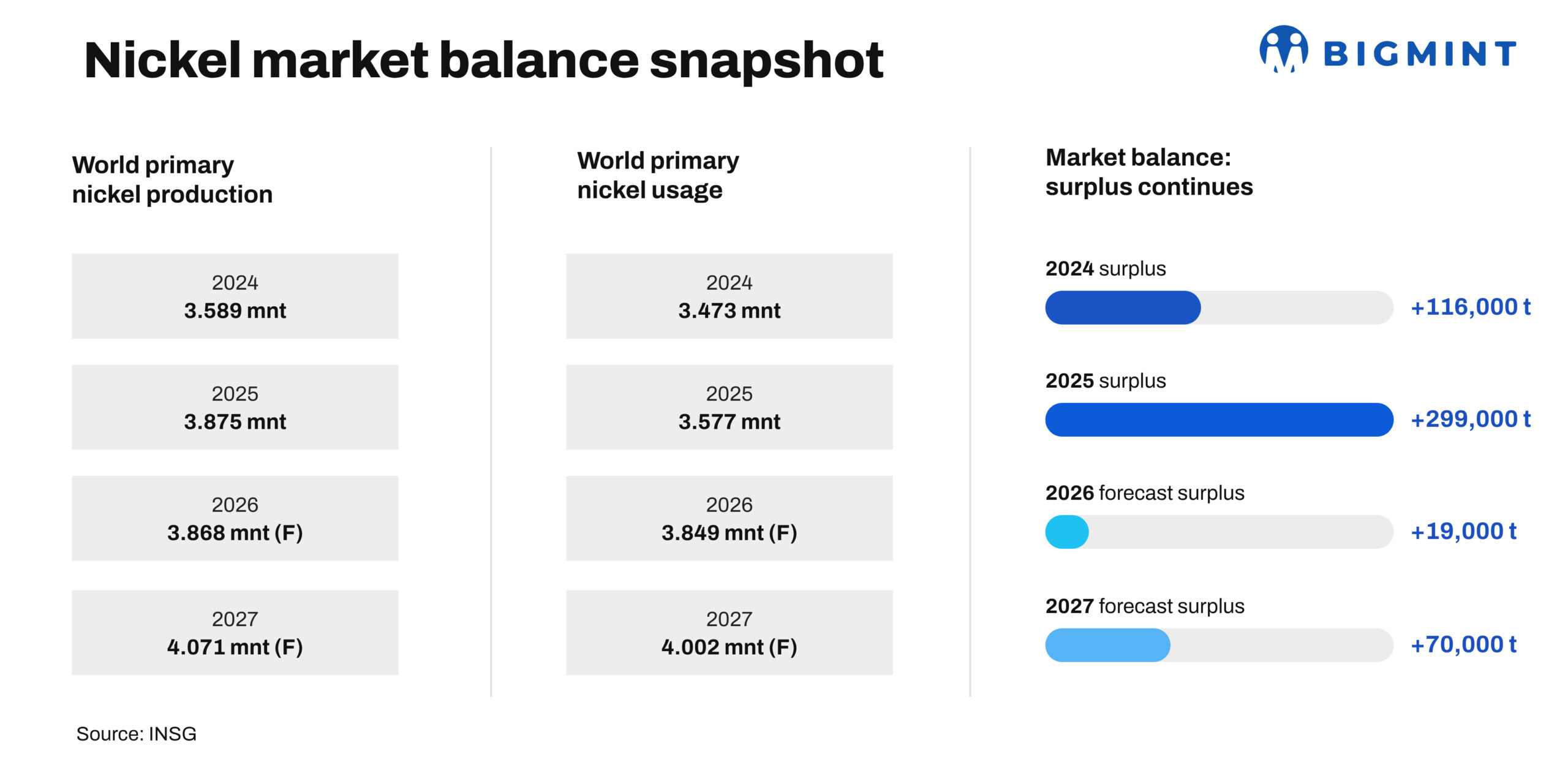 INSG forecasts global nickel market surplus of 19,000 t in 2026, rising to 70,000 t in 2027