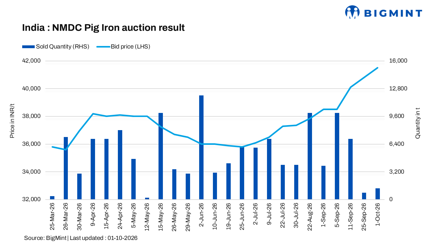 India: Prices rise in NMDC’s pig iron auction but buyers remain cautious