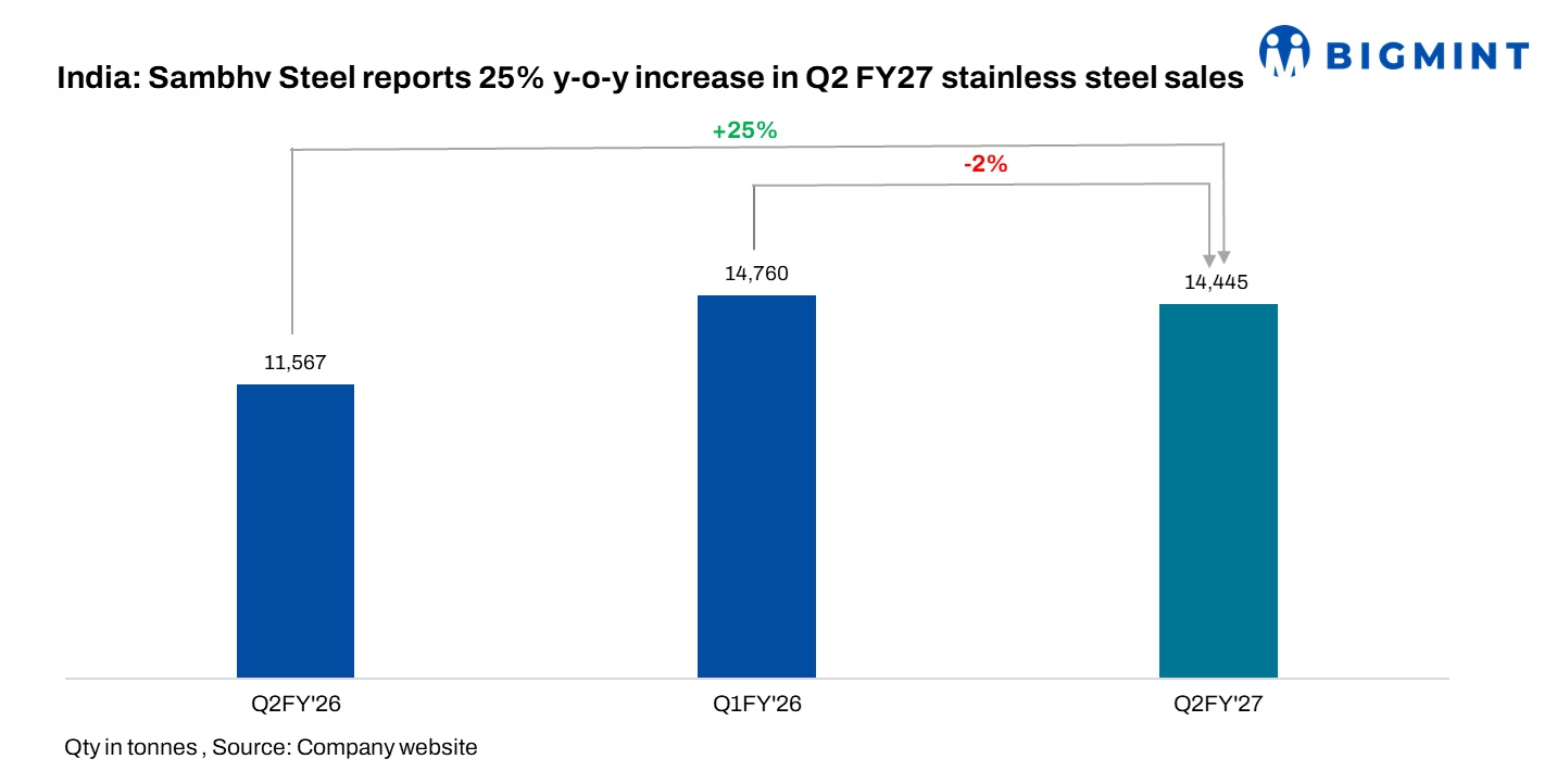 India: Sambhv Steel Tubes’ stainless steel coil sales decline 2% q-o-q in Q2FY’27