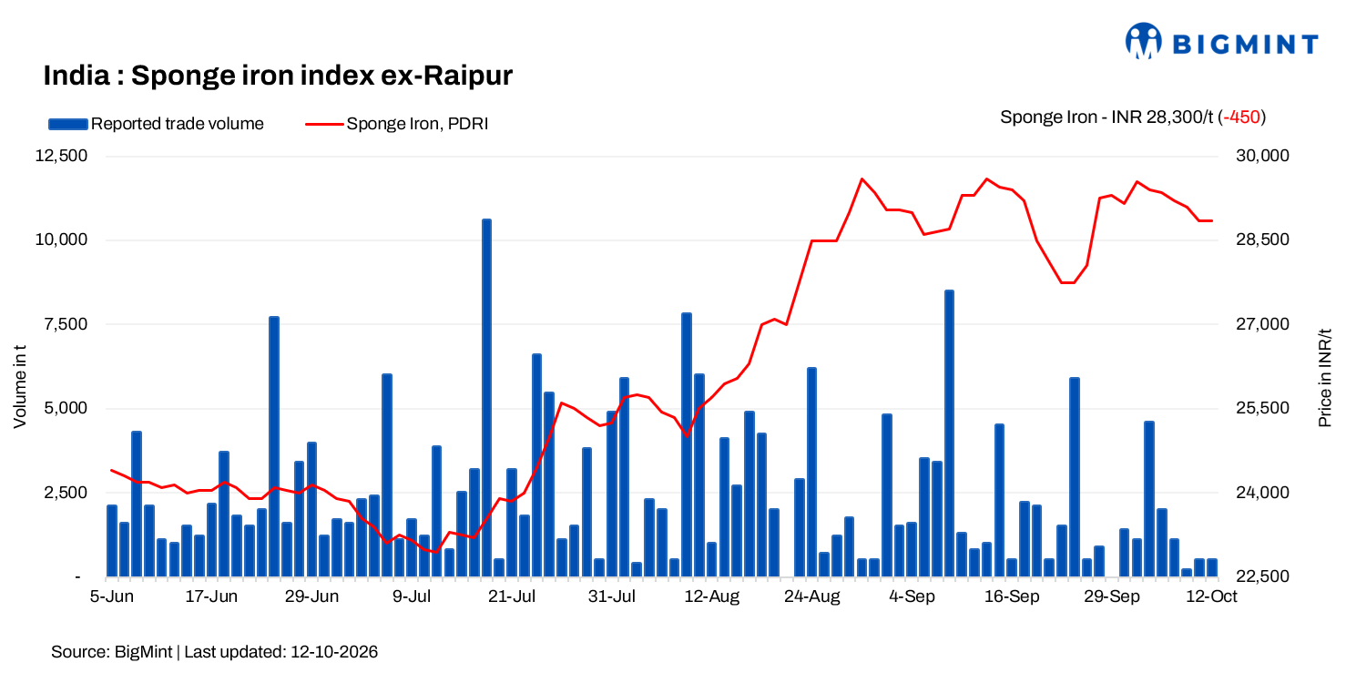 India: Sluggish demand drags sponge iron prices lower across regions