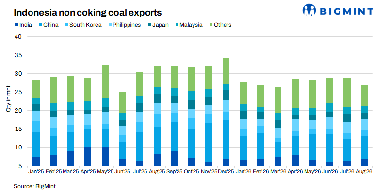 Indonesia: El Nino disrupts coal exports, but Sep’26 shipments stabilise