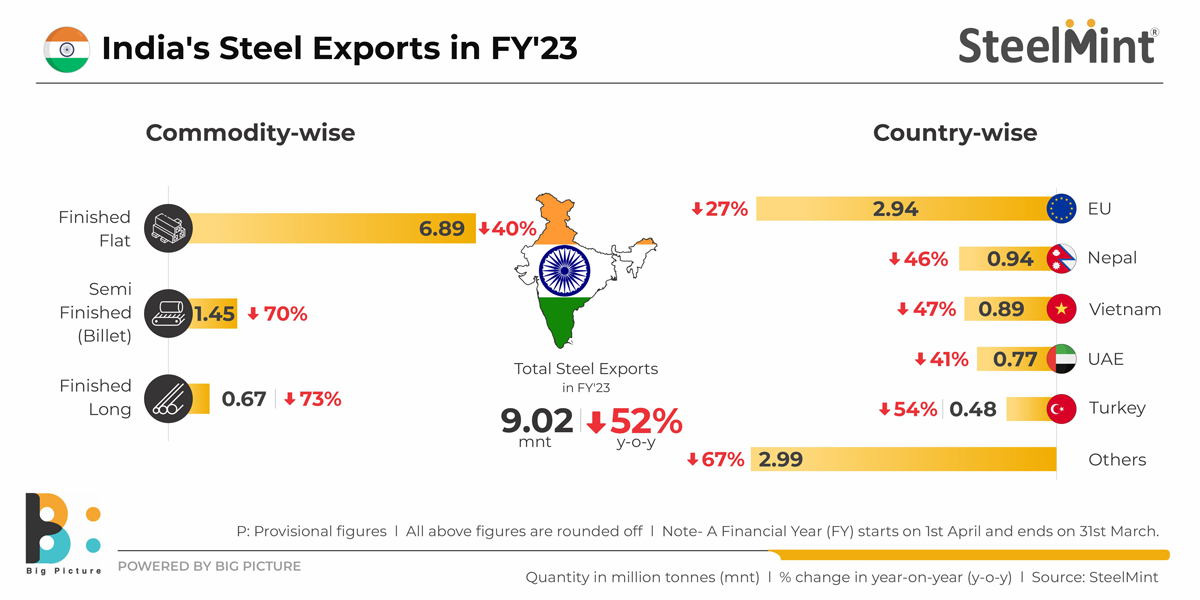 India's Steel Exports in FY'23 SteelMint