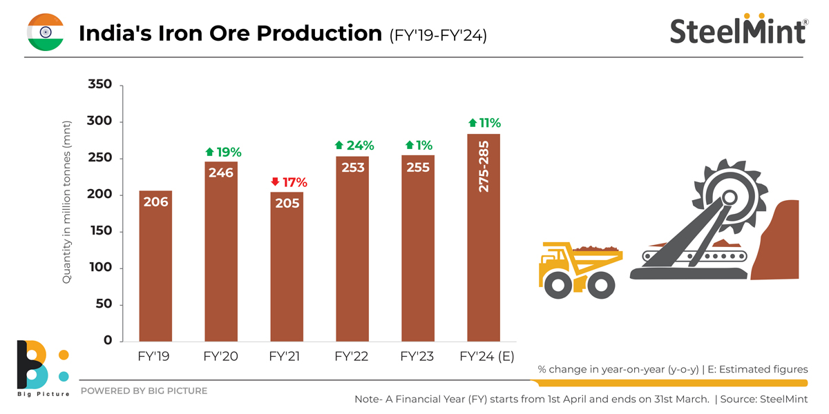India's Iron Ore Production May Increase 10 yoy in FY'24 SteelMint