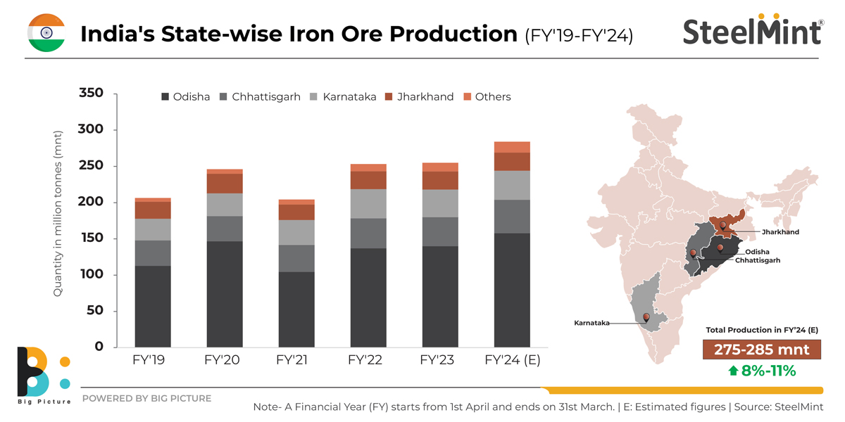 India's Statewise Iron Ore Production (FY'19FY'24) SteelMint