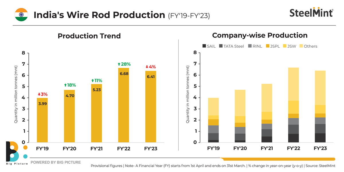India's Wire Rod Production (FY'19FY'23) SteelMint