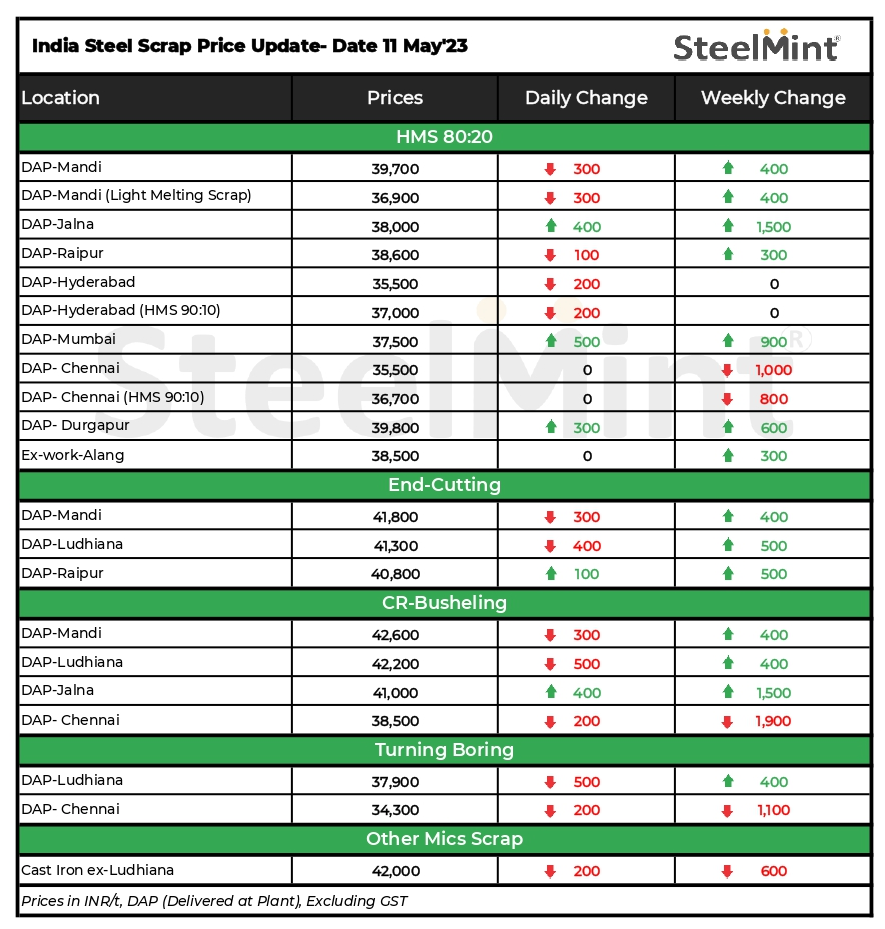 India SteelMint's scrap index falls INR 300/t as semifinished steel