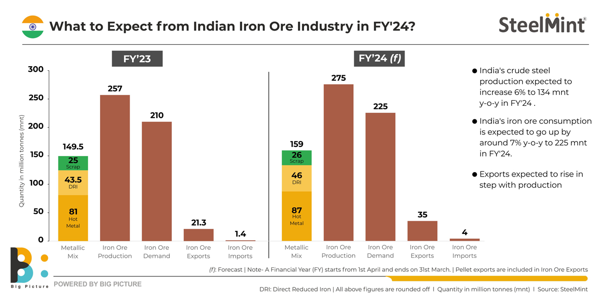What to Expect from Indian Iron Ore Industry in FY'24 SteelMint